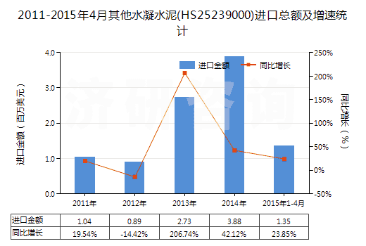 2011-2015年4月其他水凝水泥(HS25239000)進口總額及增速統(tǒng)計